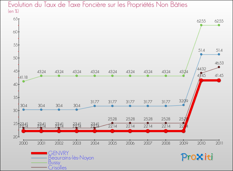Evolution du taux de la taxe foncière sur les immeubles et terrains non batis pour GENVRY et les communes proches Comparaison des taux de la taxe foncière sur les immeubles et terrains non batis pour GENVRY et les communes voisines