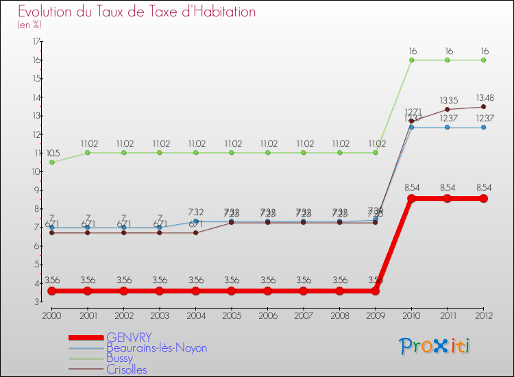 Evolution du taux de la taxe d'habitation pour GENVRY et les communes proches Comparaison des taux de la taxe d'habitation pour GENVRY et les communes voisines