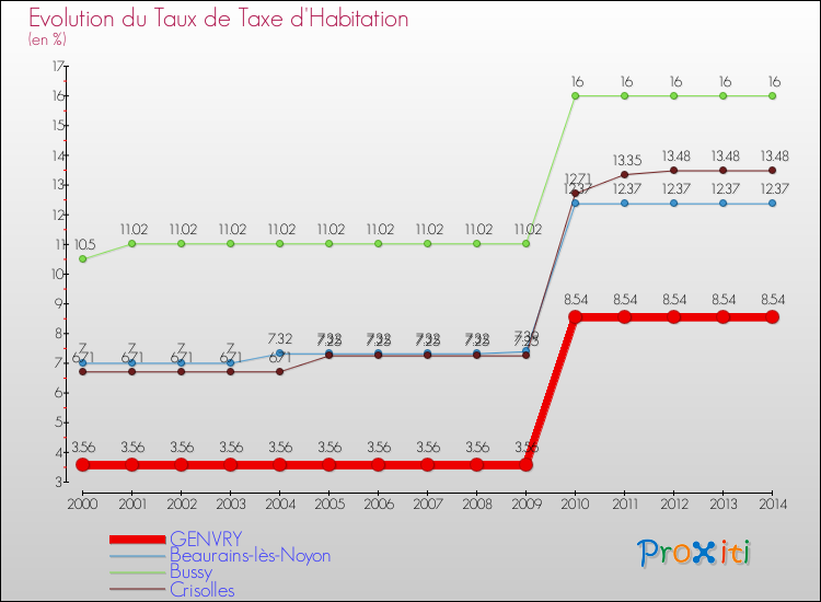 Evolution du taux de la taxe d'habitation pour GENVRY et les communes proches de 2000 à 2014 Comparaison des taux de la taxe d'habitation pour GENVRY et les communes voisines de 2000 à 2014