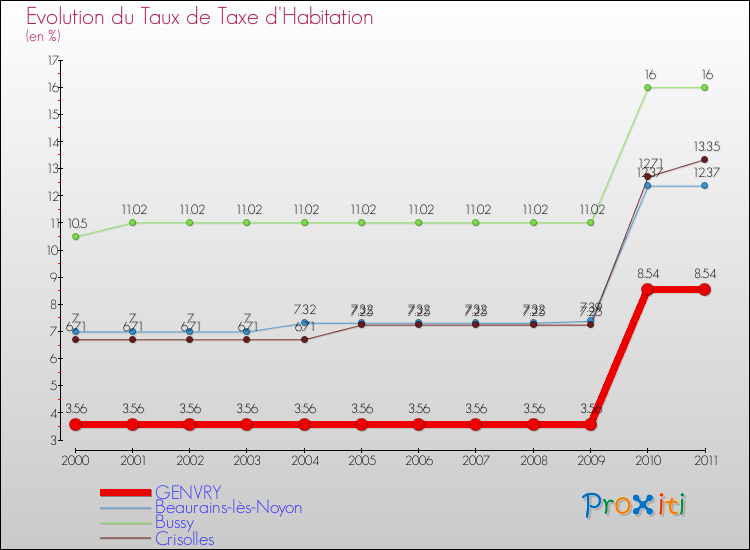 Evolution du taux de la taxe d'habitation pour GENVRY et les communes proches Comparaison des taux de la taxe d'habitation pour GENVRY et les communes voisines