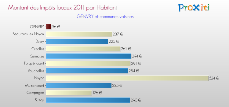 Montant des impôts locaux par Habitant pour GENVRY et les communes proches Comparaison des impôts locaux par habitant pour GENVRY et les communes voisines