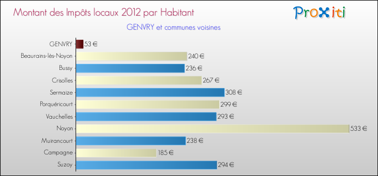 Montant des impôts locaux par Habitant pour GENVRY et les communes proches Comparaison des impôts locaux par habitant pour GENVRY et les communes voisines