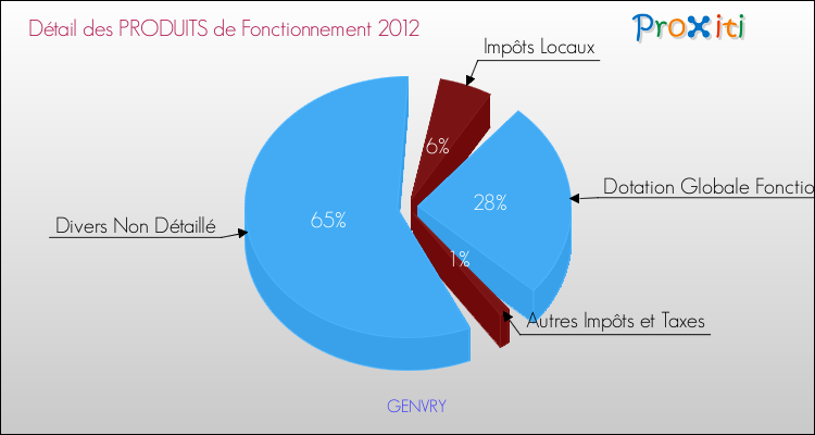 Décomposition du Budget de Fonctionnement 2012 de la commune de GENVRY Budget de Fonctionnement 2012 pour la commune de GENVRY