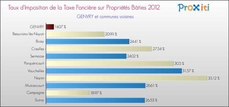 Taux d'imposition de la taxe foncière sur le bati 2012 pour GENVRY et les communes proches Comparaison des taux d'imposition de la taxe foncière sur le bati 2012 pour GENVRY et les communes voisines