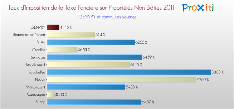 Taux d'imposition de la taxe foncière sur les immeubles et terrains non batis 2011 pour GENVRY et les communes proches Comparaison des taux d'imposition de la taxe foncière sur les immeubles et terrains non batis 2011 pour GENVRY et les communes voisines
