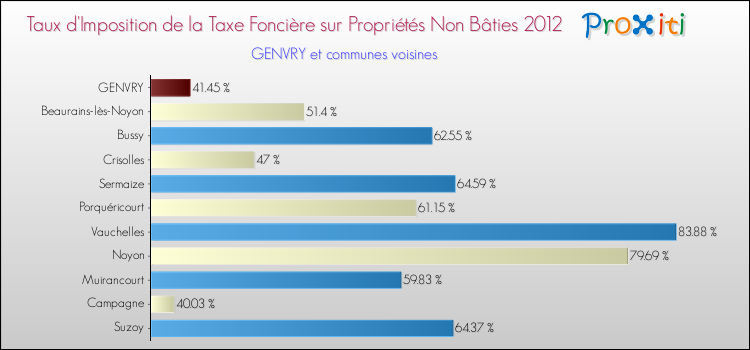 Taux d'imposition de la taxe foncière sur les immeubles et terrains non batis 2012 pour GENVRY et les communes proches Comparaison des taux d'imposition de la taxe foncière sur les immeubles et terrains non batis 2012 pour GENVRY et les communes voisines