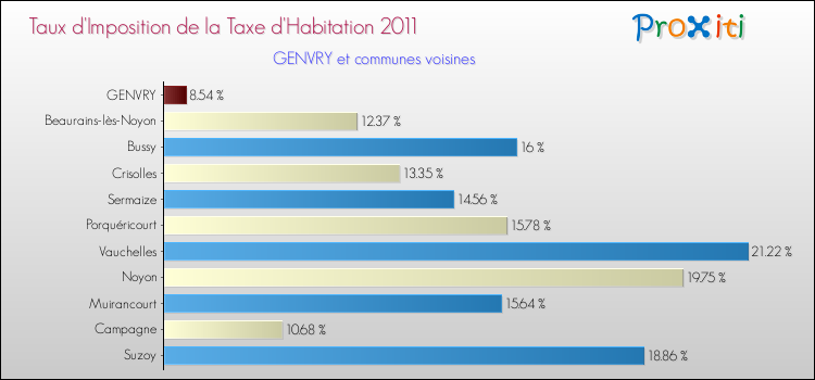 Taux d'imposition de la taxe d'habitation 2011 pour GENVRY et les communes proches Comparaison des taux d'imposition de la taxe d'habitation 2011 pour GENVRY et les communes voisines