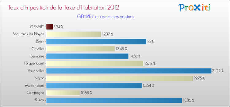Taux d'imposition de la taxe d'habitation 2012 pour GENVRY et les communes proches Comparaison des taux d'imposition de la taxe d'habitation 2012 pour GENVRY et les communes voisines