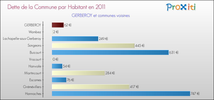 Dette par habitant de la commune en 2011 pour GERBEROY et les communes proches Comparaison de la dette par habitant de la commune en 2011 pour GERBEROY et les communes voisines