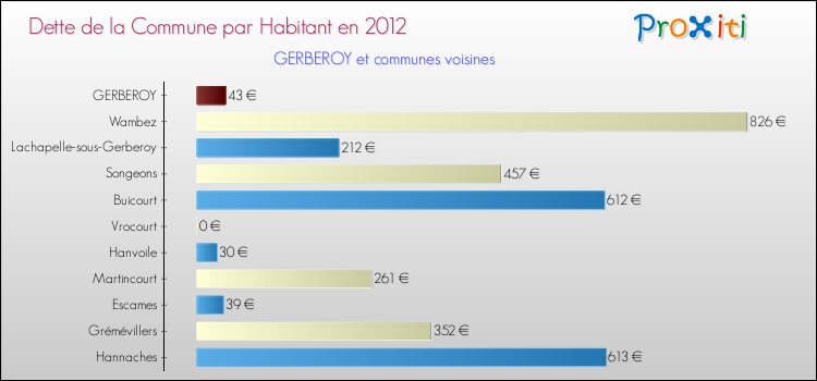 Dette par habitant de la commune en 2012 pour GERBEROY et les communes proches Comparaison de la dette par habitant de la commune en 2012 pour GERBEROY et les communes voisines