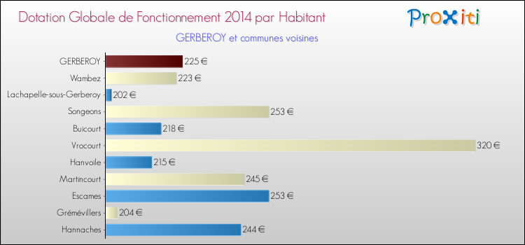 Montant des dotations globales de fonctionnement DGF par Habitant pour GERBEROY et les communes proches en 2014. Comparaison des des dotations globales de fonctionnement DGF par habitant pour GERBEROY et les communes voisines en 2014.
