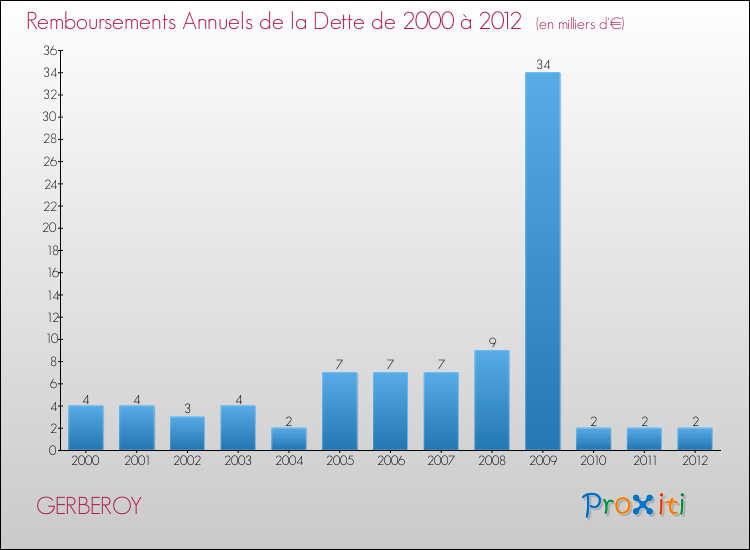Evolution de l'annuité de la dette pour la commune de GERBEROY de 2000 à 2012 Annuités de la dette pour GERBEROY de 2000 à 2012