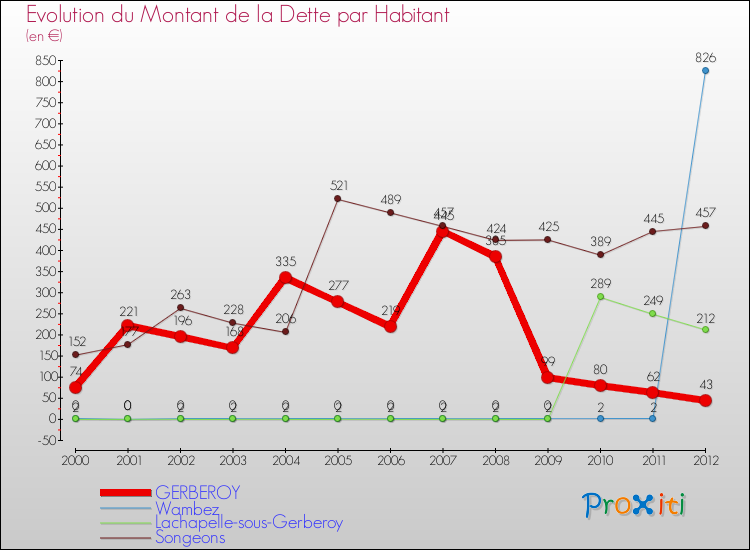 Evolution de la dette par habitant pour la commune de GERBEROY et les communes proches de 2000 à 2012 Comparaison de la dette par habitant pour GERBEROY et les communes voisines de 2000 à 2012