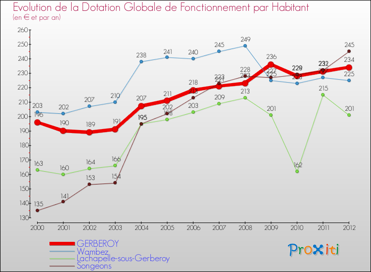 Evolution et montant de la dotation globale de fonctionnement par Habitant pour GERBEROY et les communes proches Comparaison des dotations globales de fonctionnement par habitant pour GERBEROY et les communes voisines
