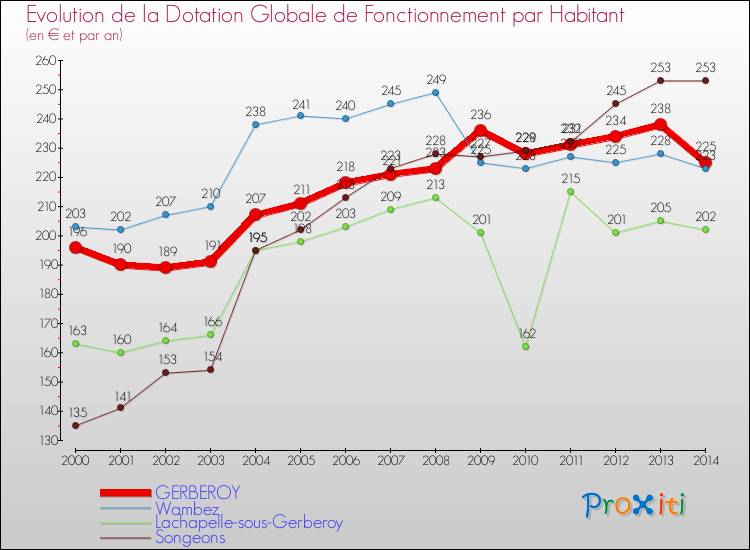 Evolution et montant de la dotation globale de fonctionnement par Habitant pour GERBEROY et les communes proches de 2000 à 2014. Comparaison des dotations globales de fonctionnement par habitant pour GERBEROY et les communes voisines de 2000 à 2014.