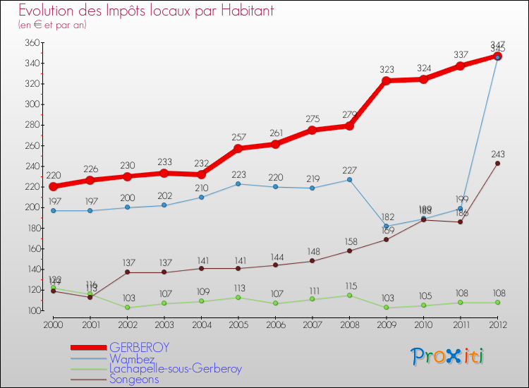 Evolution et montant des impôts locaux par Habitant pour GERBEROY et les communes proches Comparaison des impôts locaux par habitant pour GERBEROY et les communes voisines