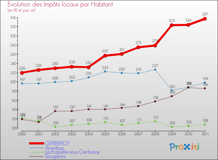 Evolution et montant des impôts locaux par Habitant pour GERBEROY et les communes proches Comparaison des impôts locaux par habitant pour GERBEROY et les communes voisines
