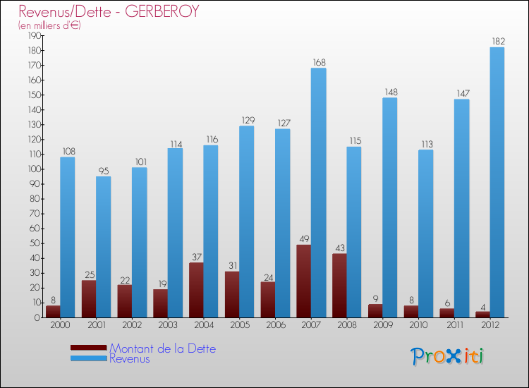 Evolution comparée de la dette et des revenus pour la commune de GERBEROY de 2000 à 2012 Comparaison de la dette et des revenus pour GERBEROY de 2000 à 2012