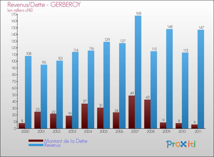 Evolution comparée de la dette et des revenus pour la commune de GERBEROY de 2000 à 2011 Comparaison de la dette et des revenus pour GERBEROY de 2000 à 2011