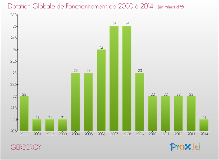 Evolution du montant de la Dotation Globale de Fonctionnement pour la commune de GERBEROY de 2000 à 2014 Evolution du montant de la Dotation Globale de Fonctionnement pour GERBEROY de 2000 à 2014