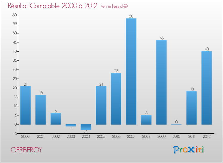 Evolution du résultat comptable pour la commune de GERBEROY de 2000 à 2012 Evolution du résultat comptable pour GERBEROY de 2000 à 2012