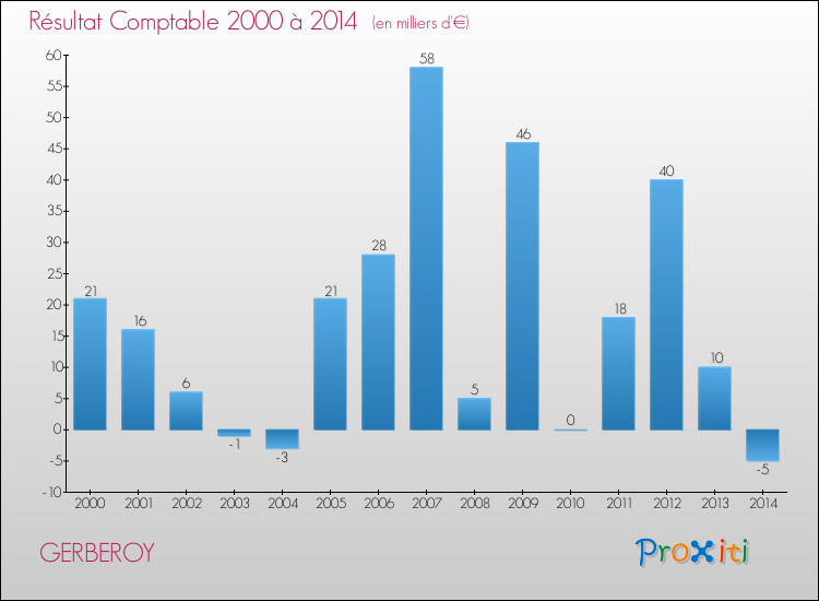Evolution du résultat comptable pour la commune de GERBEROY de 2000 à 2014 Evolution du résultat comptable pour GERBEROY de 2000 à 2014