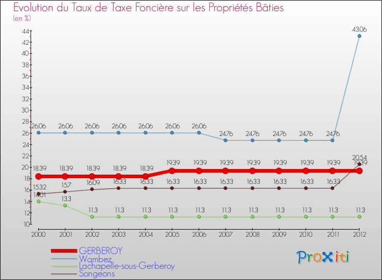 Evolution du taux de la taxe foncière sur le bati pour GERBEROY et les communes proches de 2000 à 2012 Comparaison des taux de taxe foncière sur le bati pour GERBEROY et les communes voisines de 2000 à 2012