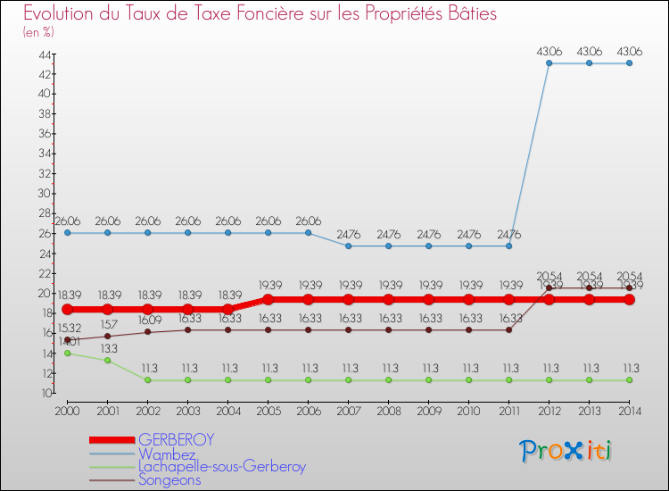Evolution du taux de la taxe foncière sur le bati pour GERBEROY et les communes proches de 2000 à 2014 Comparaison des taux de taxe foncière sur le bati pour GERBEROY et les communes voisines de 2000 à 2014