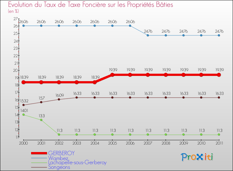 Evolution du taux de la taxe foncière sur le bati pour GERBEROY et les communes proches Comparaison des taux de taxe foncière sur le bati pour GERBEROY et les communes voisines