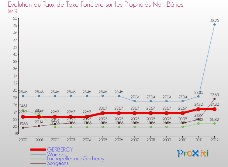 Evolution du taux de la taxe foncière sur les immeubles et terrains non batis pour GERBEROY et les communes proches de 2000 à 2012 Comparaison des taux de la taxe foncière sur les immeubles et terrains non batis pour GERBEROY et les communes voisines de 2000 à 2012