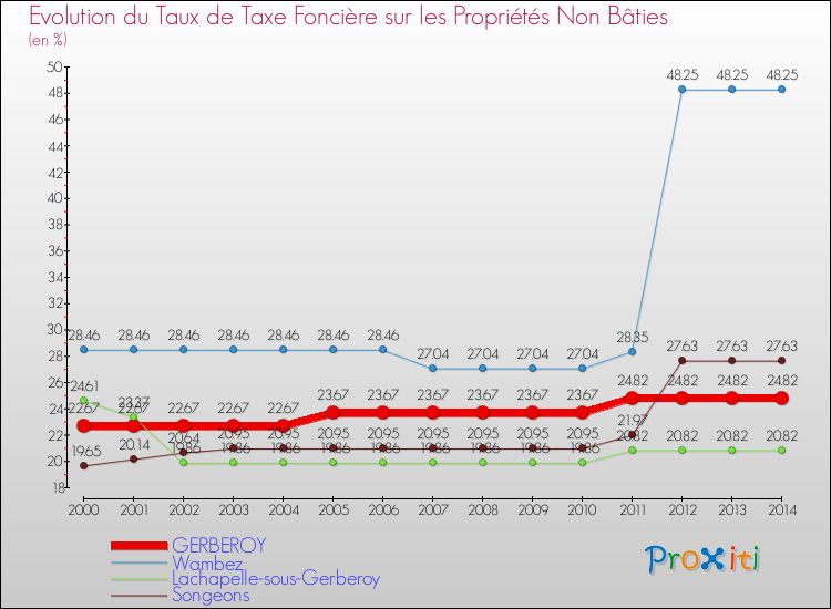 Evolution du taux de la taxe foncière sur les immeubles et terrains non batis pour GERBEROY et les communes proches de 2000 à 2014 Comparaison des taux de la taxe foncière sur les immeubles et terrains non batis pour GERBEROY et les communes voisines de 2000 à 2014