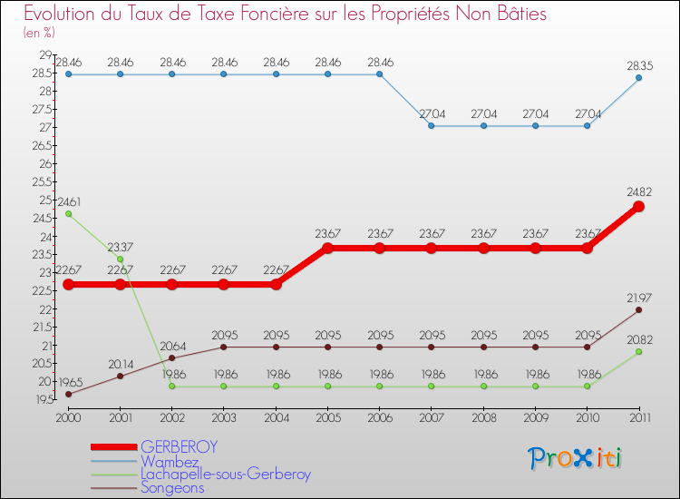 Evolution du taux de la taxe foncière sur les immeubles et terrains non batis pour GERBEROY et les communes proches Comparaison des taux de la taxe foncière sur les immeubles et terrains non batis pour GERBEROY et les communes voisines