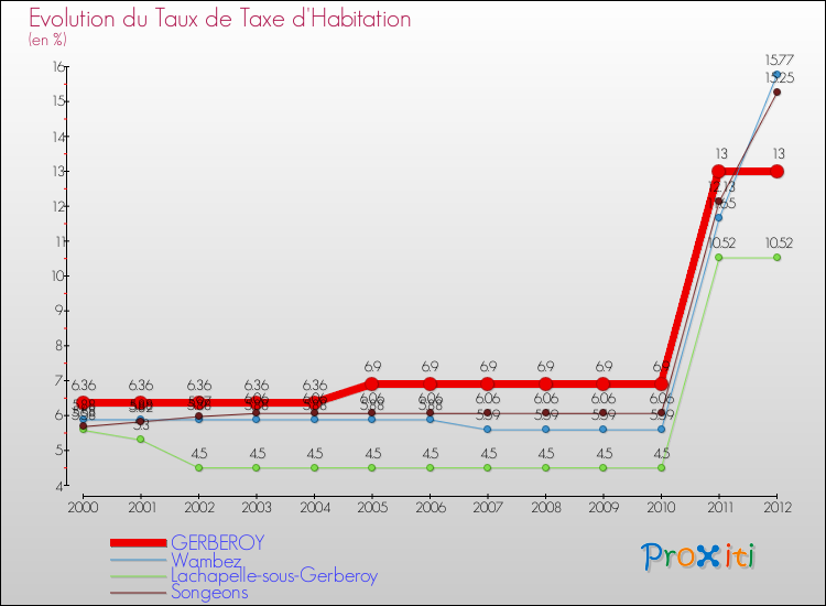 Evolution du taux de la taxe d'habitation pour GERBEROY et les communes proches Comparaison des taux de la taxe d'habitation pour GERBEROY et les communes voisines