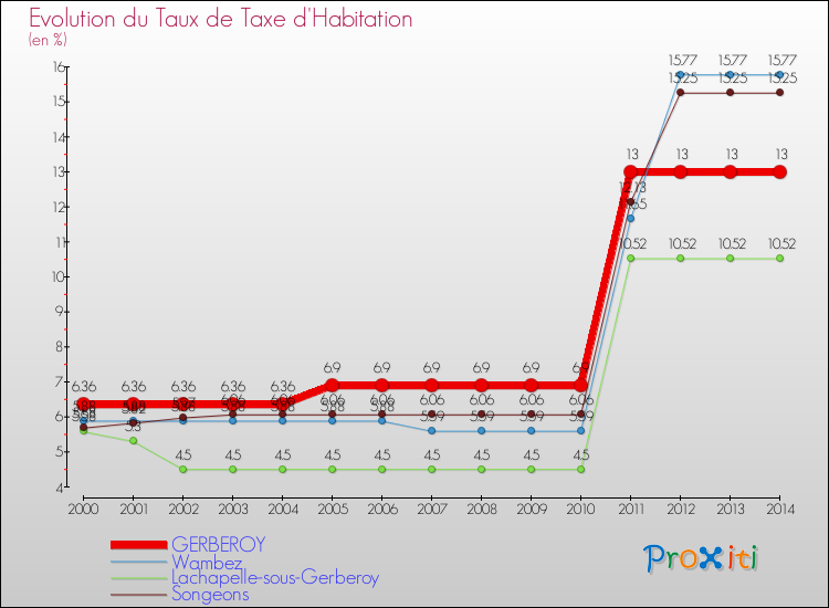Evolution du taux de la taxe d'habitation pour GERBEROY et les communes proches de 2000 à 2014 Comparaison des taux de la taxe d'habitation pour GERBEROY et les communes voisines de 2000 à 2014