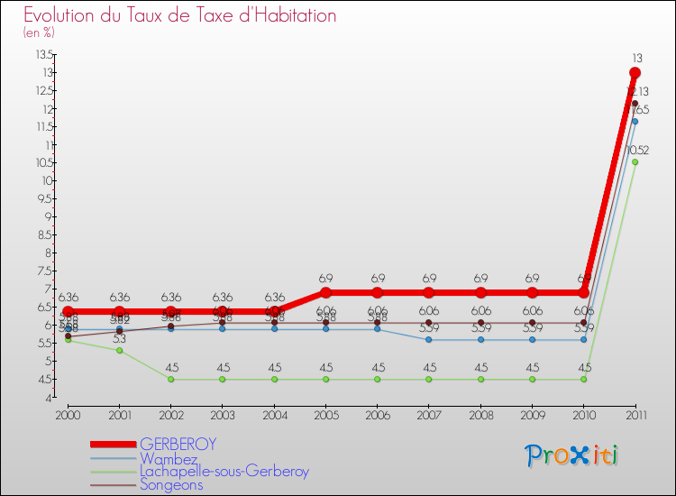 Evolution du taux de la taxe d'habitation pour GERBEROY et les communes proches Comparaison des taux de la taxe d'habitation pour GERBEROY et les communes voisines