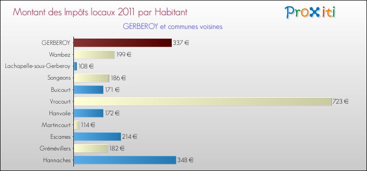 Montant des impôts locaux par Habitant pour GERBEROY et les communes proches Comparaison des impôts locaux par habitant pour GERBEROY et les communes voisines