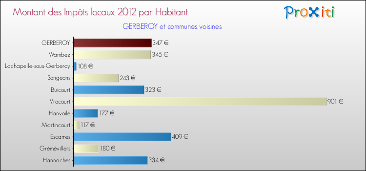 Montant des impôts locaux par Habitant pour GERBEROY et les communes proches Comparaison des impôts locaux par habitant pour GERBEROY et les communes voisines