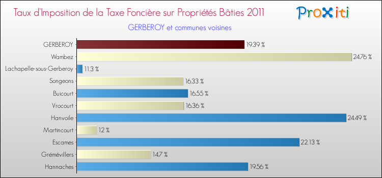 Taux d'imposition de la taxe foncière sur le bati 2011 pour GERBEROY et les communes proches Comparaison des taux d'imposition de la taxe foncière sur le bati 2011 pour GERBEROY et les communes voisines