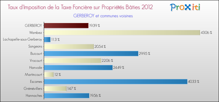 Taux d'imposition de la taxe foncière sur le bati 2012 pour GERBEROY et les communes proches Comparaison des taux d'imposition de la taxe foncière sur le bati 2012 pour GERBEROY et les communes voisines
