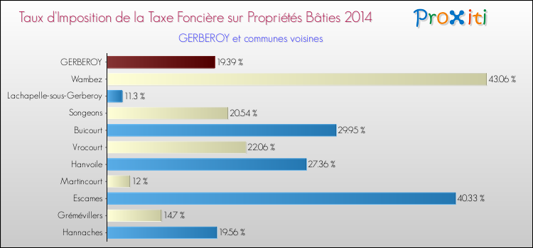 Taux d'imposition de la taxe foncière sur le bati 2014 pour GERBEROY et les communes proches Comparaison des taux d'imposition de la taxe foncière sur le bati 2014 pour GERBEROY et les communes voisines