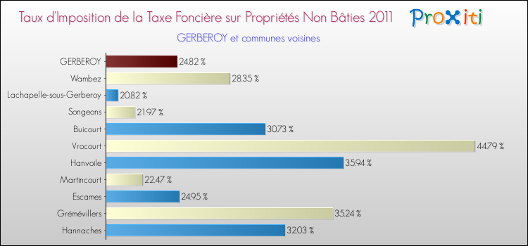 Taux d'imposition de la taxe foncière sur les immeubles et terrains non batis 2011 pour GERBEROY et les communes proches Comparaison des taux d'imposition de la taxe foncière sur les immeubles et terrains non batis 2011 pour GERBEROY et les communes voisines