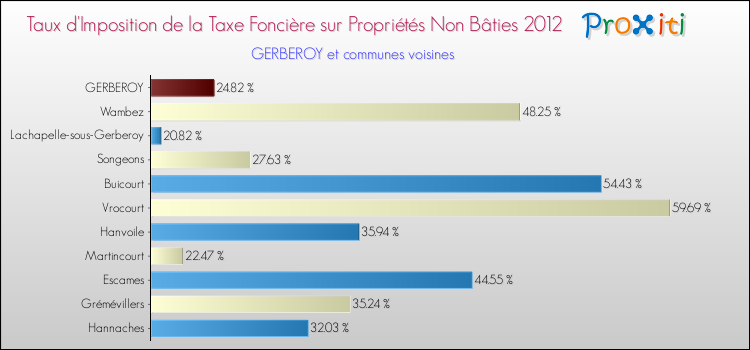 Taux d'imposition de la taxe foncière sur les immeubles et terrains non batis 2012 pour GERBEROY et les communes proches Comparaison des taux d'imposition de la taxe foncière sur les immeubles et terrains non batis 2012 pour GERBEROY et les communes voisines