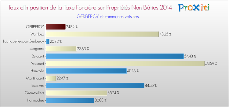 Taux d'imposition de la taxe foncière sur les immeubles et terrains non batis 2014 pour GERBEROY et les communes proches Comparaison des taux d'imposition de la taxe foncière sur les immeubles et terrains non batis 2014 pour GERBEROY et les communes voisines