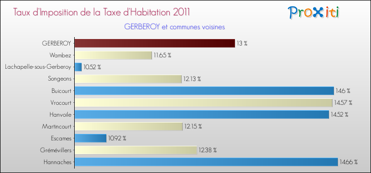 Taux d'imposition de la taxe d'habitation 2011 pour GERBEROY et les communes proches Comparaison des taux d'imposition de la taxe d'habitation 2011 pour GERBEROY et les communes voisines