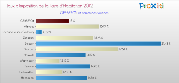 Taux d'imposition de la taxe d'habitation 2012 pour GERBEROY et les communes proches Comparaison des taux d'imposition de la taxe d'habitation 2012 pour GERBEROY et les communes voisines