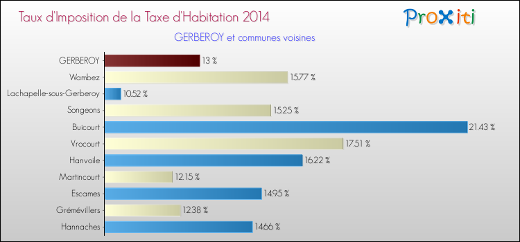 Taux d'imposition de la taxe d'habitation 2014 pour GERBEROY et les communes proches Comparaison des taux d'imposition de la taxe d'habitation 2014 pour GERBEROY et les communes voisines