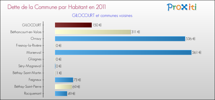 Dette par habitant de la commune en 2011 pour GILOCOURT et les communes proches Comparaison de la dette par habitant de la commune en 2011 pour GILOCOURT et les communes voisines