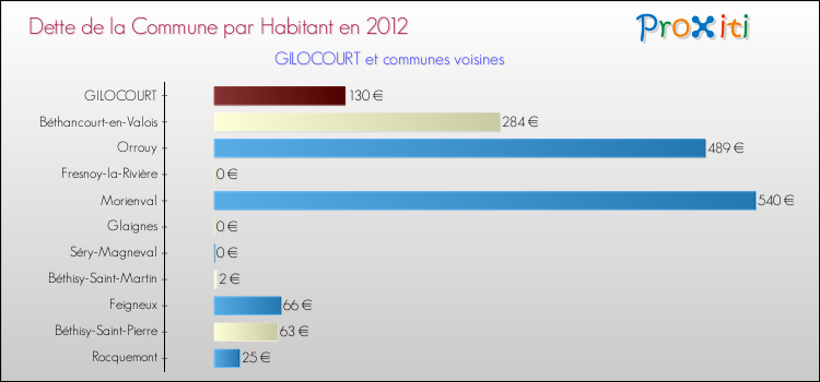 Dette par habitant de la commune en 2012 pour GILOCOURT et les communes proches Comparaison de la dette par habitant de la commune en 2012 pour GILOCOURT et les communes voisines