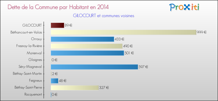Dette par habitant de la commune en 2014 pour GILOCOURT et les communes proches Comparaison de la dette par habitant de la commune en 2014 pour GILOCOURT et les communes voisines
