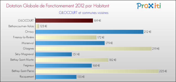 Montant des dotations globales de fonctionnement DGF par Habitant pour GILOCOURT et les communes proches Comparaison des des dotations globales de fonctionnement DGF par habitant pour GILOCOURT et les communes voisines